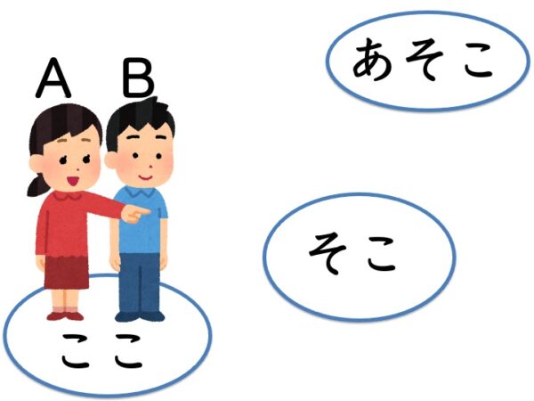 【文法1−1】みんなの日本語初級第3課 ここ/そこ/あそこ | にほんご部
