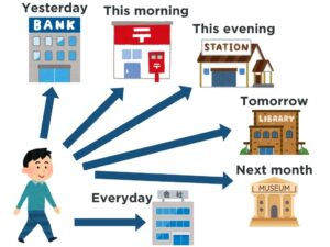 【文法1、2】みんなの日本語初級第5課 (場所)に行く・来る・帰る | にほんご部