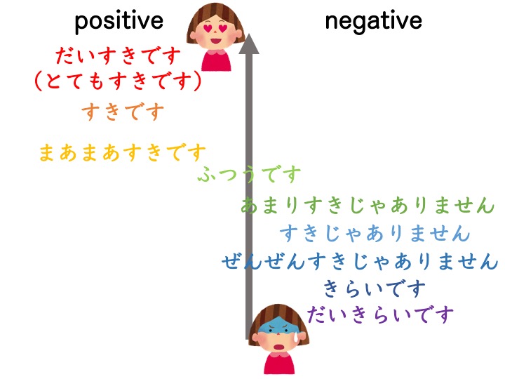 文法１ １ ２ ３ みんなの日本語初級第９課 好き 嫌い どんなn 程度副詞 にほんご部