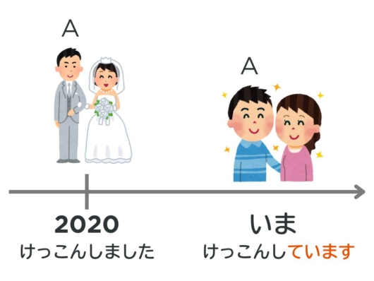 【文法3−1】みんなの日本語初級第15課 ~ています(状態) | にほんご部