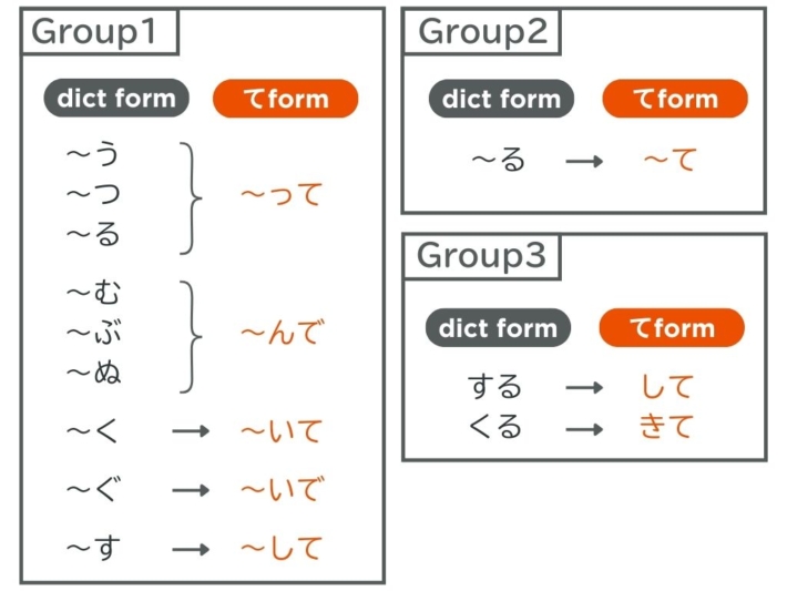 【文法1、2】みんなの日本語初級第14課 Vて形 | にほんご部