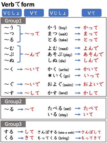 【文法1、2】みんなの日本語初級第14課 Vて形 | にほんご部