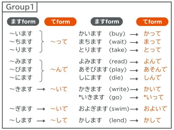 【文法1、2】みんなの日本語初級第14課 Vて形 | にほんご部