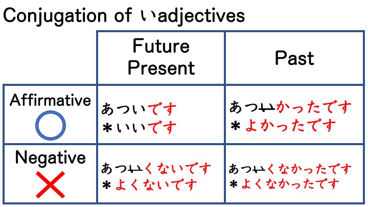 【文法１、２】みんなの日本語初級第１２課　名詞・形容詞過去形