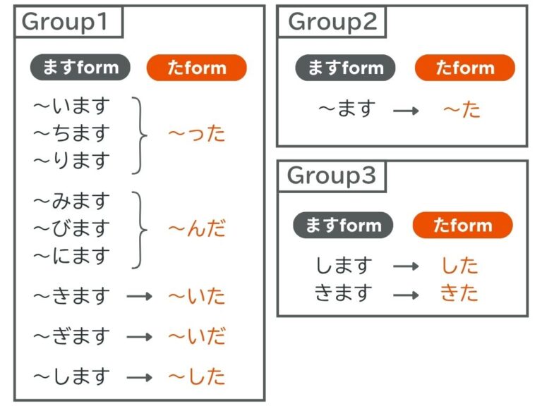 【文法1、2】みんなの日本語初級第19課 Vた形 〜たことがあります | にほんご部