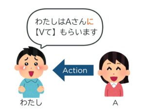 【文法2−2】みんなの日本語初級第24課 ~てもらいます | にほんご部