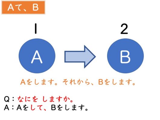 みんなの日本語初級第25課 〜て／〜てから／〜たら の違い | にほんご部