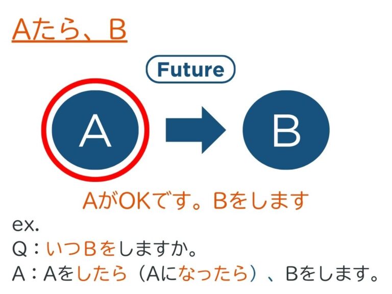 みんなの日本語初級第25課 〜て／〜てから／〜たら の違い | にほんご部