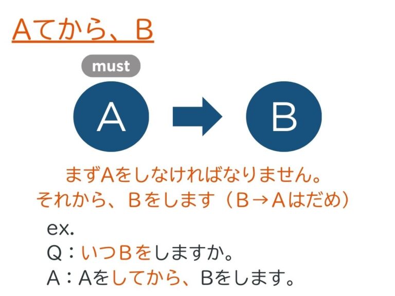 みんなの日本語初級第25課 〜て／〜てから／〜たら の違い | にほんご部