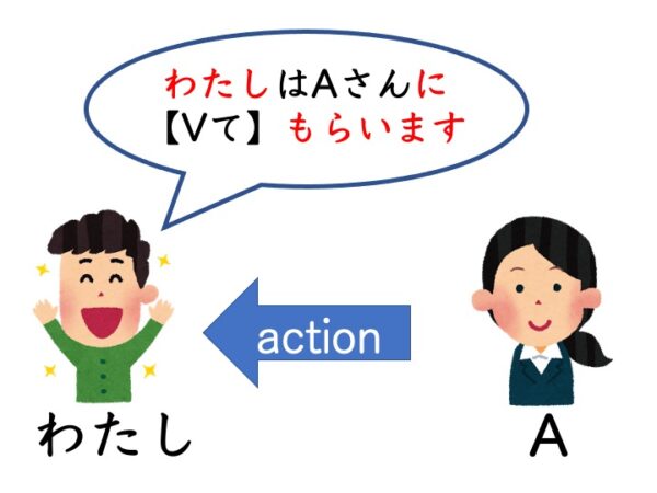 【文法2−2】みんなの日本語初級第24課 ~てもらいます | にほんご部