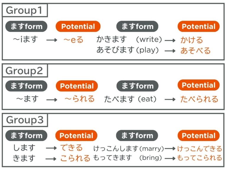 【文法1、2−1】みんなの日本語初級第27課 可能形(能力) | にほんご部