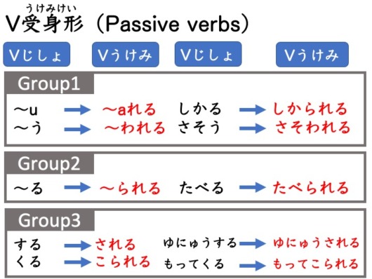【文法1】みんなの日本語初級第37課 受身形 | にほんご部