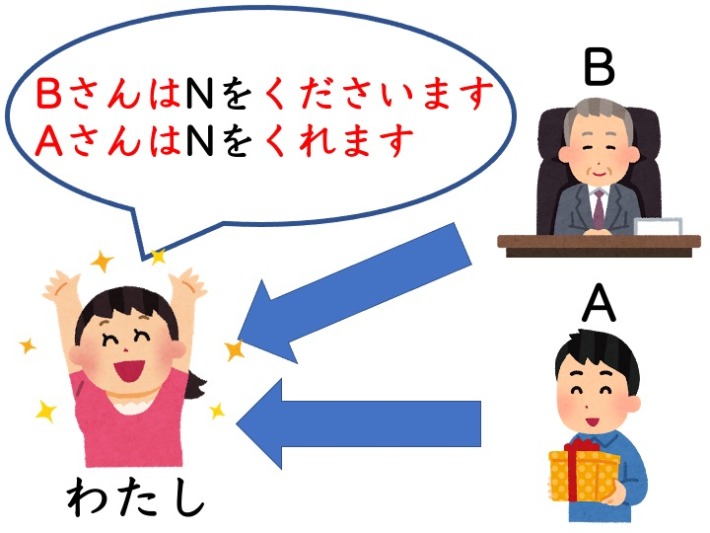 【文法1−2】みんなの日本語初級第41課 くださいます | にほんご部