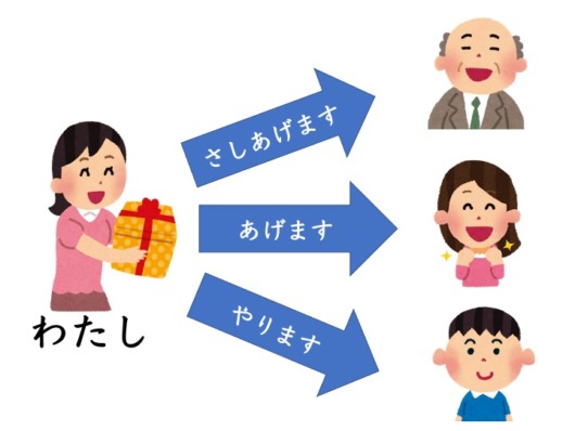 【文法1−3】みんなの日本語初級第41課 さしあげます／やります にほんご部 3455