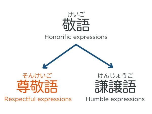 【文法1】みんなの日本語初級第49課 敬語 | にほんご部