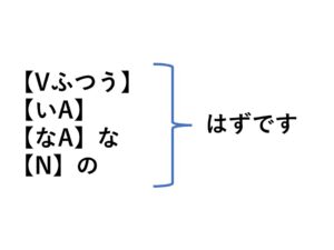 【N3文法】〜はずだ | にほんご部